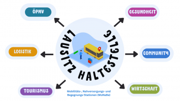 Aus „Lausitz-Haltestelle“ wird „MoNaBe-Station“ 