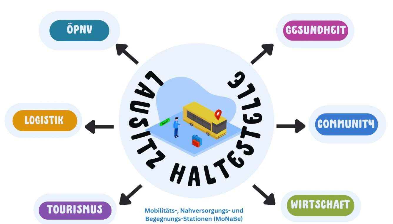 Grafik Lausitz Haltestelle